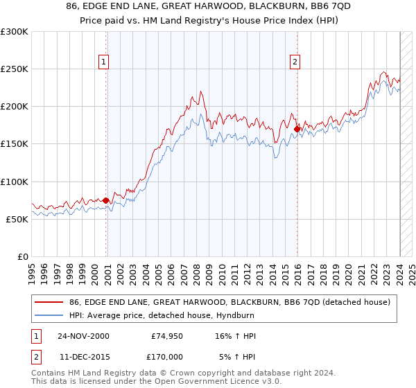 86, EDGE END LANE, GREAT HARWOOD, BLACKBURN, BB6 7QD: Price paid vs HM Land Registry's House Price Index