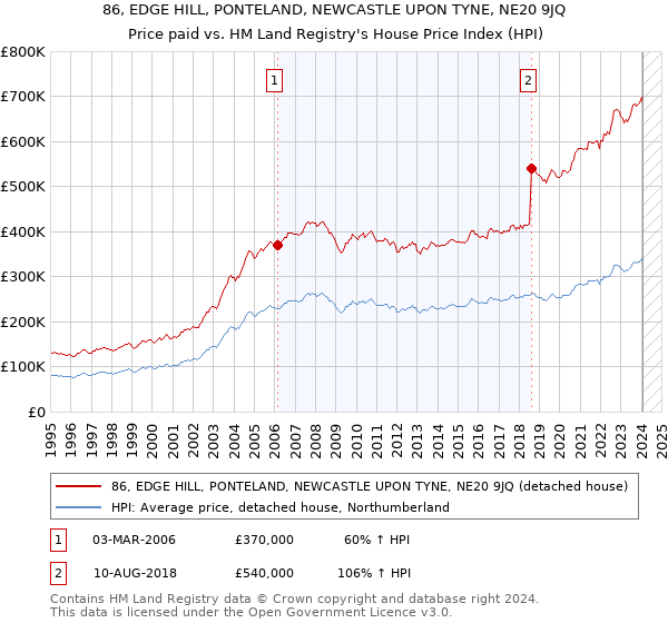 86, EDGE HILL, PONTELAND, NEWCASTLE UPON TYNE, NE20 9JQ: Price paid vs HM Land Registry's House Price Index