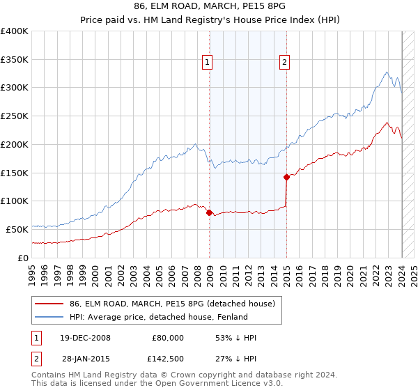 86, ELM ROAD, MARCH, PE15 8PG: Price paid vs HM Land Registry's House Price Index