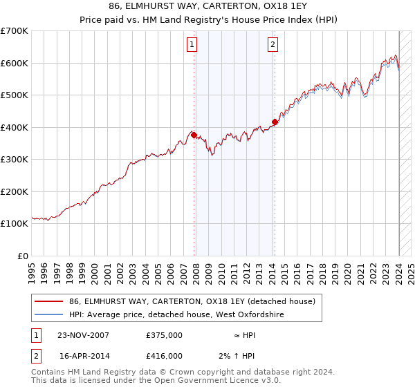 86, ELMHURST WAY, CARTERTON, OX18 1EY: Price paid vs HM Land Registry's House Price Index