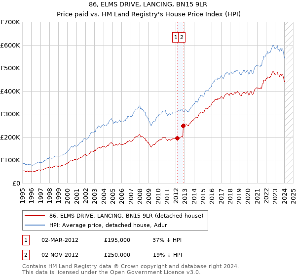 86, ELMS DRIVE, LANCING, BN15 9LR: Price paid vs HM Land Registry's House Price Index