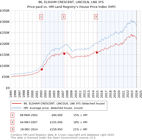 86, ELSHAM CRESCENT, LINCOLN, LN6 3YS: Price paid vs HM Land Registry's House Price Index