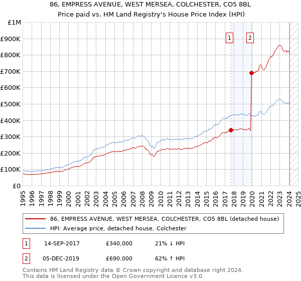 86, EMPRESS AVENUE, WEST MERSEA, COLCHESTER, CO5 8BL: Price paid vs HM Land Registry's House Price Index