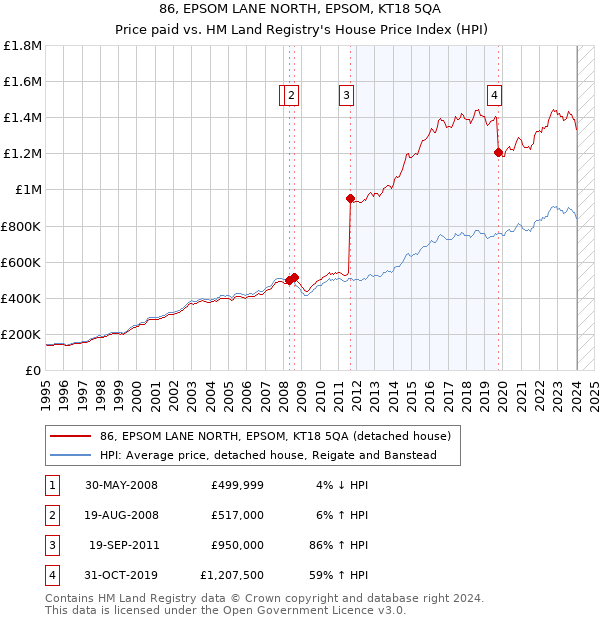 86, EPSOM LANE NORTH, EPSOM, KT18 5QA: Price paid vs HM Land Registry's House Price Index