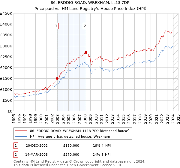 86, ERDDIG ROAD, WREXHAM, LL13 7DP: Price paid vs HM Land Registry's House Price Index
