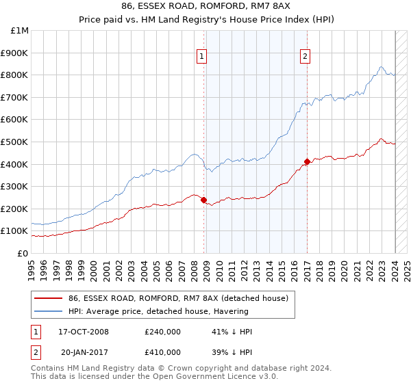 86, ESSEX ROAD, ROMFORD, RM7 8AX: Price paid vs HM Land Registry's House Price Index
