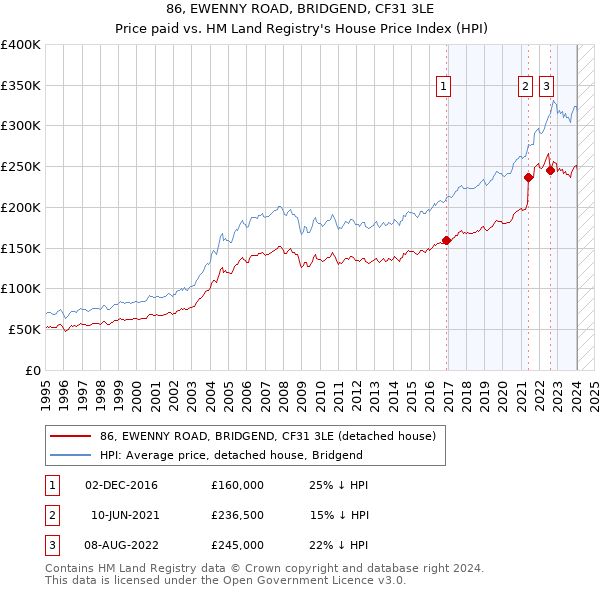 86, EWENNY ROAD, BRIDGEND, CF31 3LE: Price paid vs HM Land Registry's House Price Index