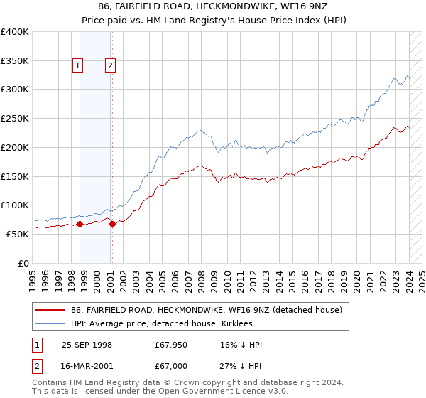 86, FAIRFIELD ROAD, HECKMONDWIKE, WF16 9NZ: Price paid vs HM Land Registry's House Price Index