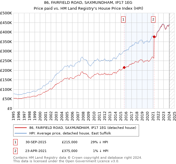86, FAIRFIELD ROAD, SAXMUNDHAM, IP17 1EG: Price paid vs HM Land Registry's House Price Index