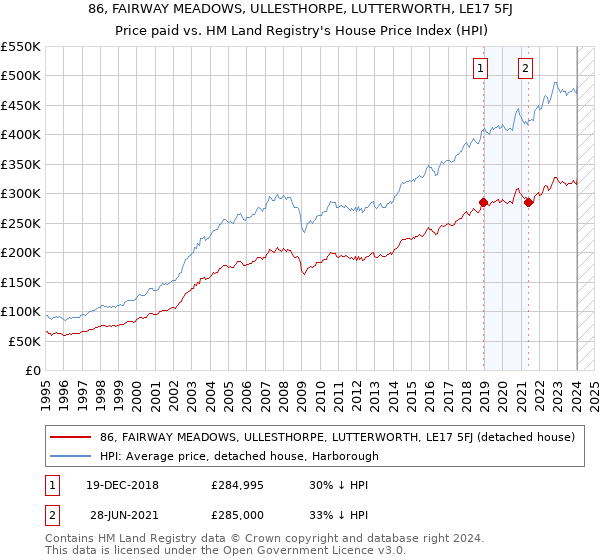 86, FAIRWAY MEADOWS, ULLESTHORPE, LUTTERWORTH, LE17 5FJ: Price paid vs HM Land Registry's House Price Index