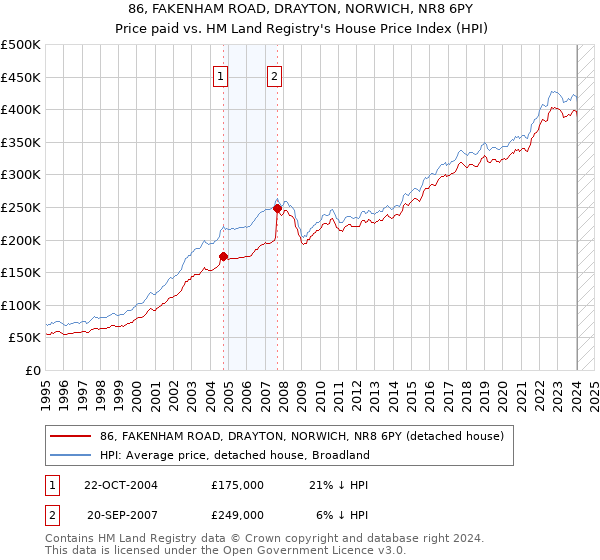 86, FAKENHAM ROAD, DRAYTON, NORWICH, NR8 6PY: Price paid vs HM Land Registry's House Price Index