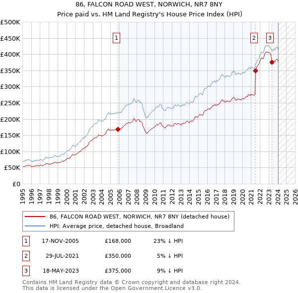 86, FALCON ROAD WEST, NORWICH, NR7 8NY: Price paid vs HM Land Registry's House Price Index