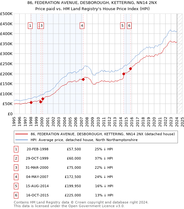 86, FEDERATION AVENUE, DESBOROUGH, KETTERING, NN14 2NX: Price paid vs HM Land Registry's House Price Index