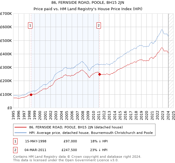 86, FERNSIDE ROAD, POOLE, BH15 2JN: Price paid vs HM Land Registry's House Price Index