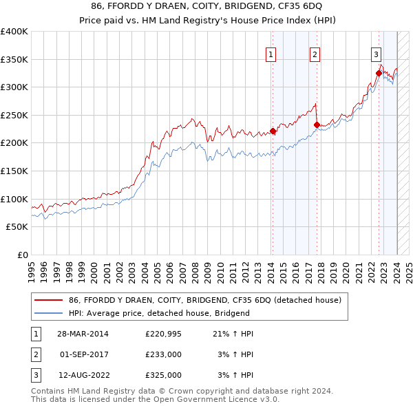 86, FFORDD Y DRAEN, COITY, BRIDGEND, CF35 6DQ: Price paid vs HM Land Registry's House Price Index