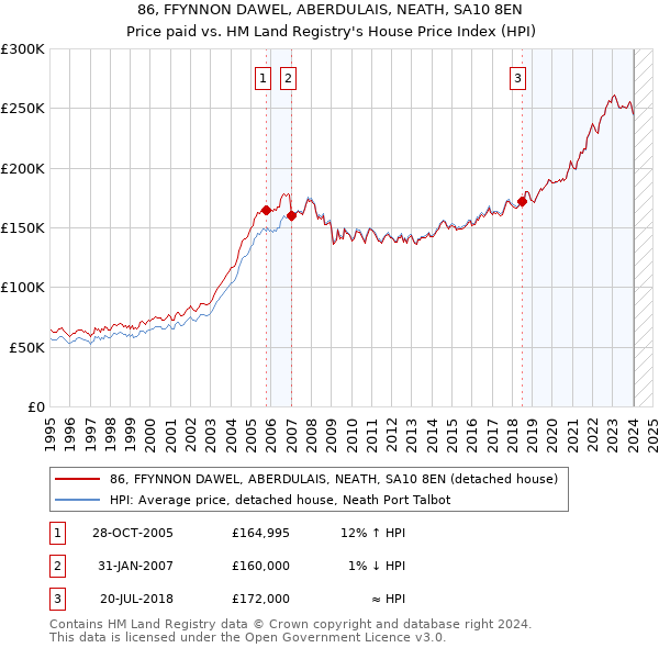 86, FFYNNON DAWEL, ABERDULAIS, NEATH, SA10 8EN: Price paid vs HM Land Registry's House Price Index
