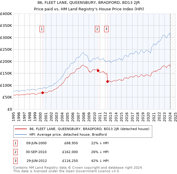 86, FLEET LANE, QUEENSBURY, BRADFORD, BD13 2JR: Price paid vs HM Land Registry's House Price Index