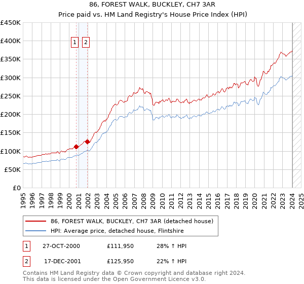 86, FOREST WALK, BUCKLEY, CH7 3AR: Price paid vs HM Land Registry's House Price Index