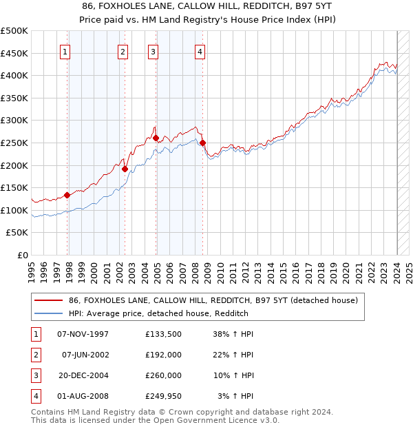 86, FOXHOLES LANE, CALLOW HILL, REDDITCH, B97 5YT: Price paid vs HM Land Registry's House Price Index
