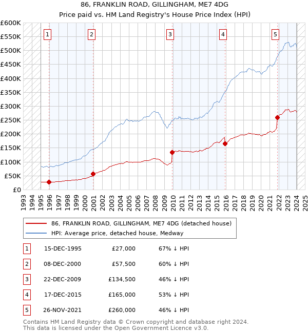 86, FRANKLIN ROAD, GILLINGHAM, ME7 4DG: Price paid vs HM Land Registry's House Price Index