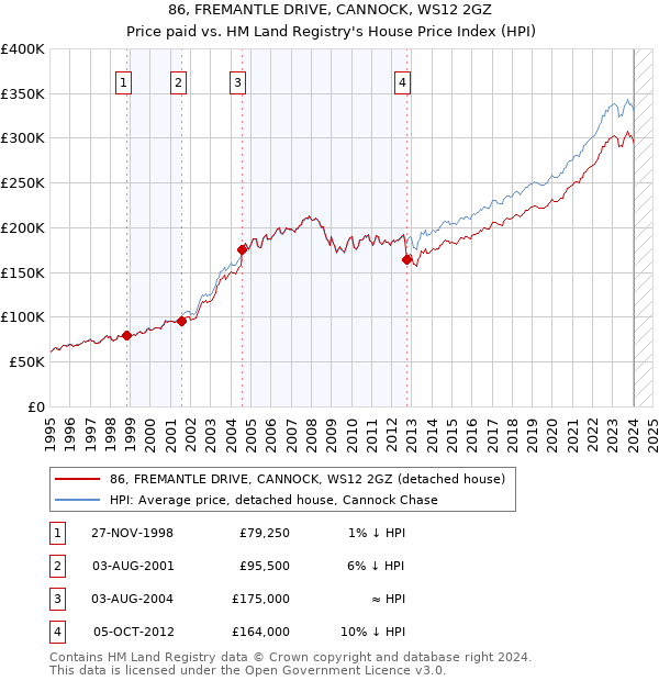 86, FREMANTLE DRIVE, CANNOCK, WS12 2GZ: Price paid vs HM Land Registry's House Price Index