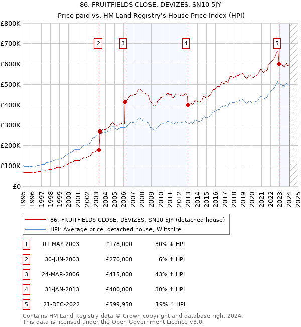86, FRUITFIELDS CLOSE, DEVIZES, SN10 5JY: Price paid vs HM Land Registry's House Price Index