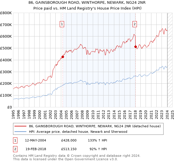 86, GAINSBOROUGH ROAD, WINTHORPE, NEWARK, NG24 2NR: Price paid vs HM Land Registry's House Price Index