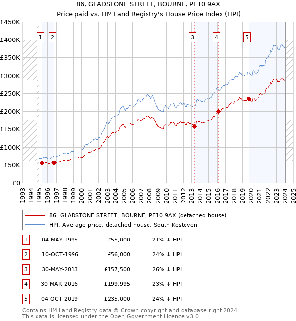 86, GLADSTONE STREET, BOURNE, PE10 9AX: Price paid vs HM Land Registry's House Price Index