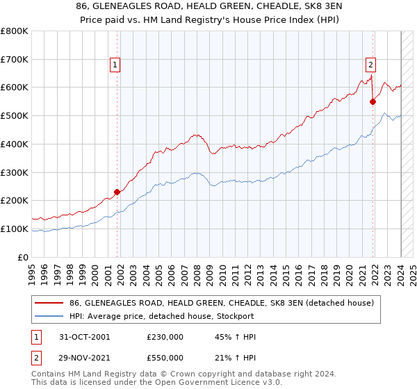 86, GLENEAGLES ROAD, HEALD GREEN, CHEADLE, SK8 3EN: Price paid vs HM Land Registry's House Price Index