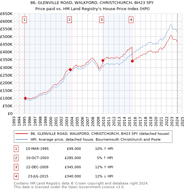 86, GLENVILLE ROAD, WALKFORD, CHRISTCHURCH, BH23 5PY: Price paid vs HM Land Registry's House Price Index