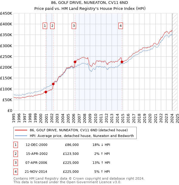 86, GOLF DRIVE, NUNEATON, CV11 6ND: Price paid vs HM Land Registry's House Price Index
