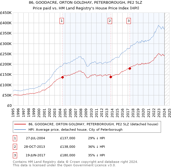 86, GOODACRE, ORTON GOLDHAY, PETERBOROUGH, PE2 5LZ: Price paid vs HM Land Registry's House Price Index