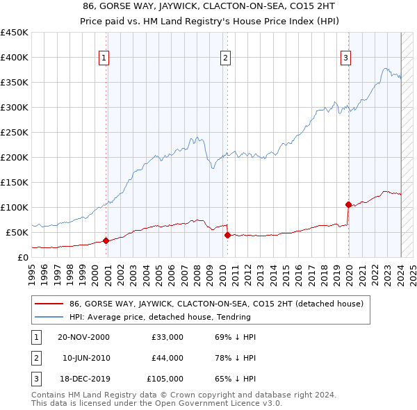 86, GORSE WAY, JAYWICK, CLACTON-ON-SEA, CO15 2HT: Price paid vs HM Land Registry's House Price Index