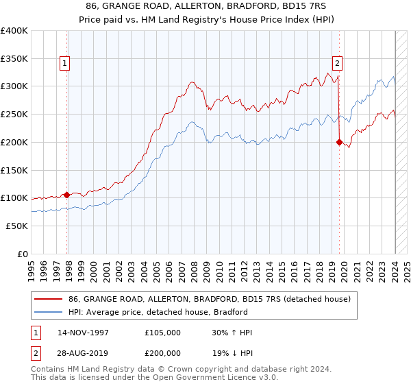 86, GRANGE ROAD, ALLERTON, BRADFORD, BD15 7RS: Price paid vs HM Land Registry's House Price Index