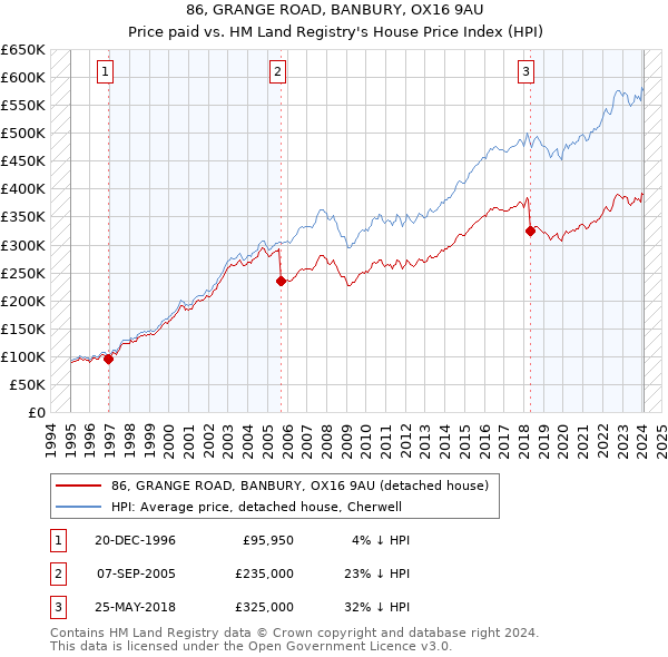 86, GRANGE ROAD, BANBURY, OX16 9AU: Price paid vs HM Land Registry's House Price Index