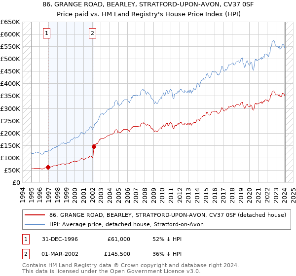 86, GRANGE ROAD, BEARLEY, STRATFORD-UPON-AVON, CV37 0SF: Price paid vs HM Land Registry's House Price Index