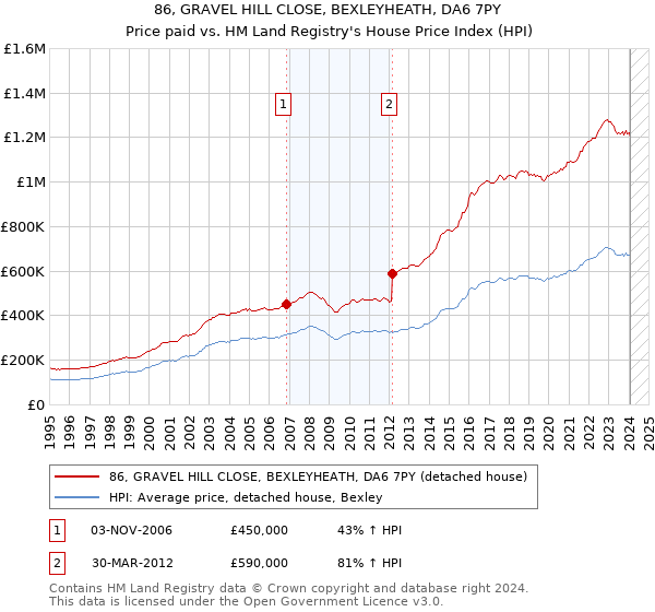 86, GRAVEL HILL CLOSE, BEXLEYHEATH, DA6 7PY: Price paid vs HM Land Registry's House Price Index