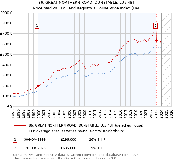 86, GREAT NORTHERN ROAD, DUNSTABLE, LU5 4BT: Price paid vs HM Land Registry's House Price Index