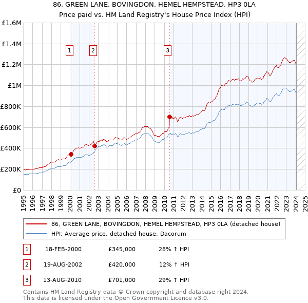 86, GREEN LANE, BOVINGDON, HEMEL HEMPSTEAD, HP3 0LA: Price paid vs HM Land Registry's House Price Index