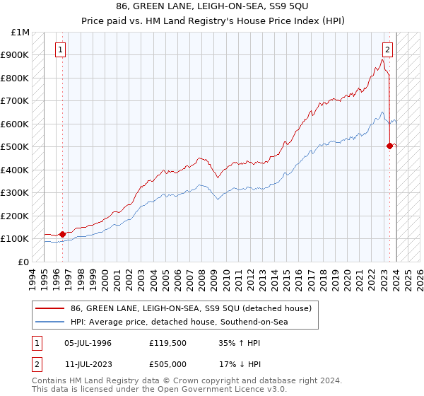 86, GREEN LANE, LEIGH-ON-SEA, SS9 5QU: Price paid vs HM Land Registry's House Price Index
