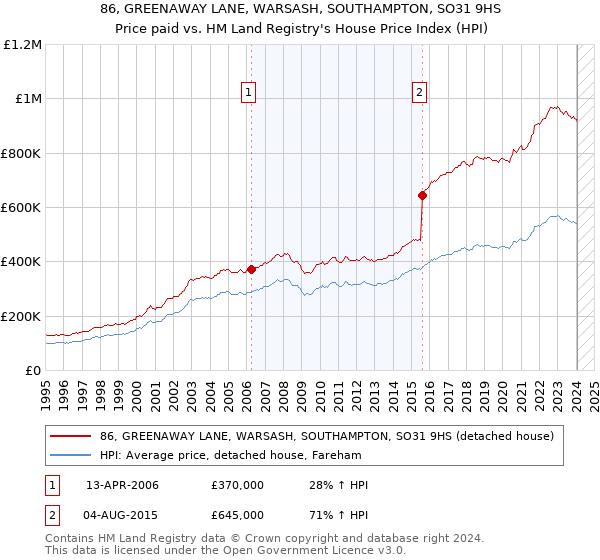 86, GREENAWAY LANE, WARSASH, SOUTHAMPTON, SO31 9HS: Price paid vs HM Land Registry's House Price Index