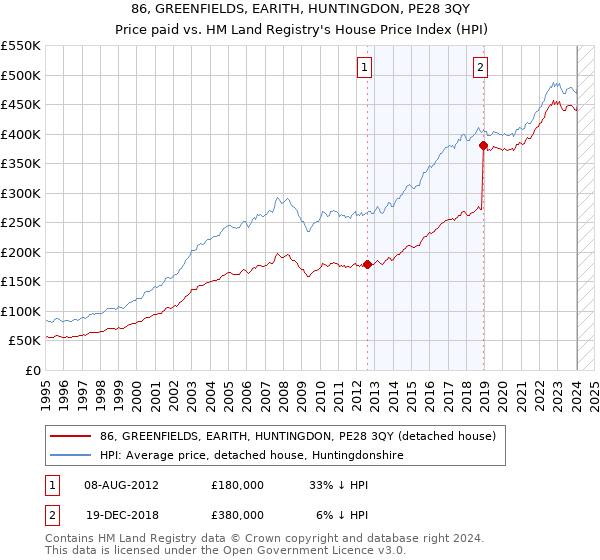 86, GREENFIELDS, EARITH, HUNTINGDON, PE28 3QY: Price paid vs HM Land Registry's House Price Index