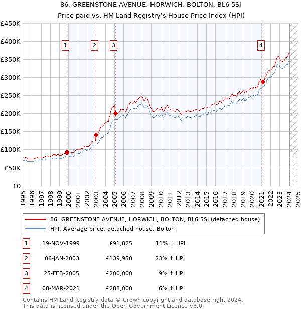86, GREENSTONE AVENUE, HORWICH, BOLTON, BL6 5SJ: Price paid vs HM Land Registry's House Price Index