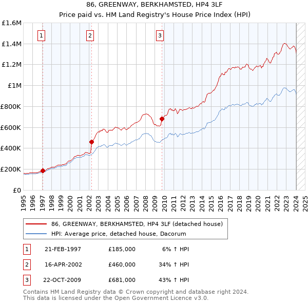 86, GREENWAY, BERKHAMSTED, HP4 3LF: Price paid vs HM Land Registry's House Price Index