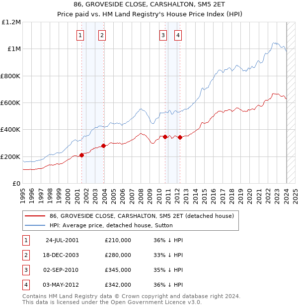 86, GROVESIDE CLOSE, CARSHALTON, SM5 2ET: Price paid vs HM Land Registry's House Price Index