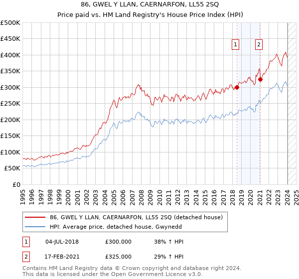 86, GWEL Y LLAN, CAERNARFON, LL55 2SQ: Price paid vs HM Land Registry's House Price Index