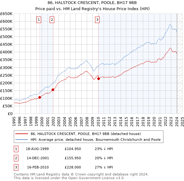 86, HALSTOCK CRESCENT, POOLE, BH17 9BB: Price paid vs HM Land Registry's House Price Index