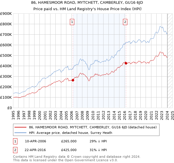86, HAMESMOOR ROAD, MYTCHETT, CAMBERLEY, GU16 6JD: Price paid vs HM Land Registry's House Price Index