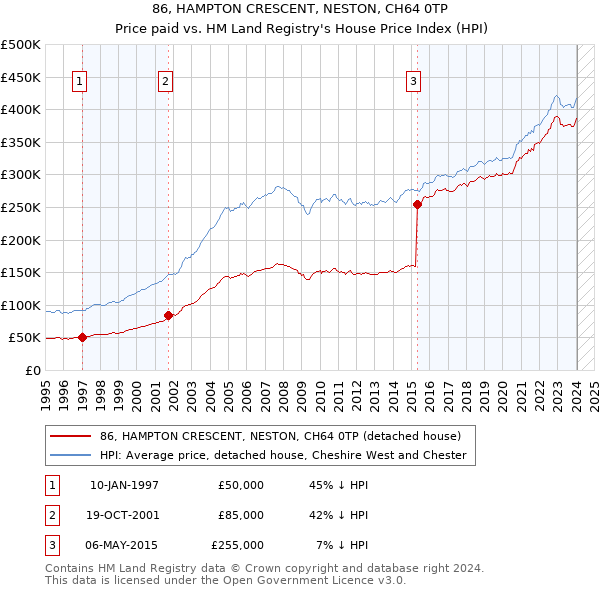 86, HAMPTON CRESCENT, NESTON, CH64 0TP: Price paid vs HM Land Registry's House Price Index