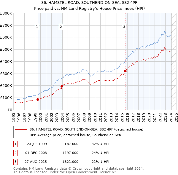 86, HAMSTEL ROAD, SOUTHEND-ON-SEA, SS2 4PF: Price paid vs HM Land Registry's House Price Index